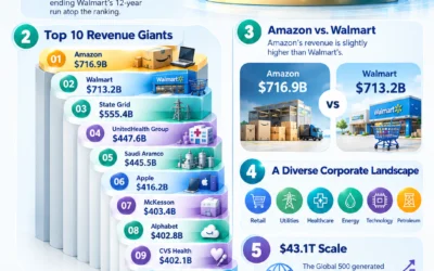 🏆 Top 10 Largest Companies by Revenue in 2026: Amazon Leads, Key Industry Shifts Revealed 🌍 - visual detail 1