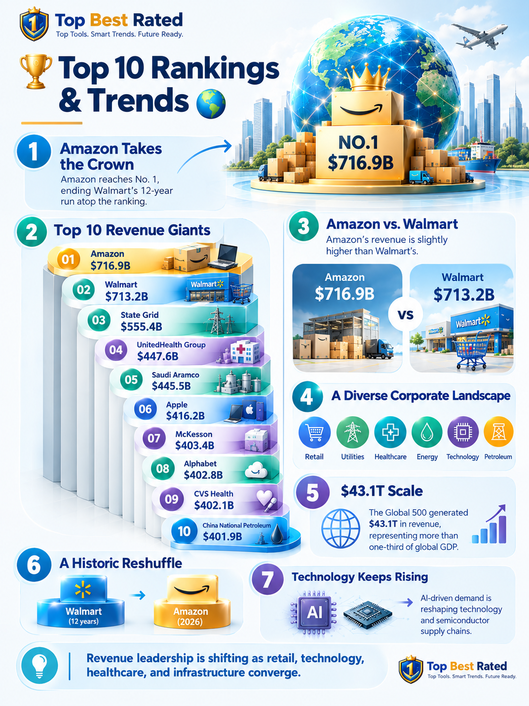 Top 10 Rankings & Trends: Worldβs Largest Companies by Revenue in 2026 π Top 10 Largest Companies by Revenue in 2026: Amazon Leads, Key Industry Shifts Revealed π - visual detail 1